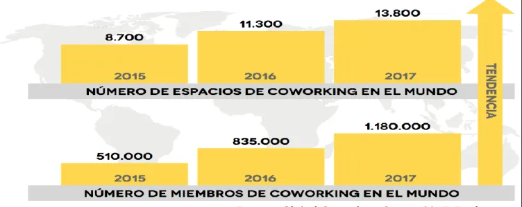 Figura 2. El Coworking una tendencia al Alza  Nota: Tomado de Global Coworking Survey (2017) 