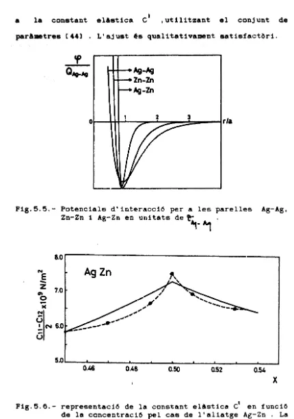 Fig.5.6.- representació de la constant elàstica C en funcióde la concentració pel cas de l'aliatge Ag-Zn 