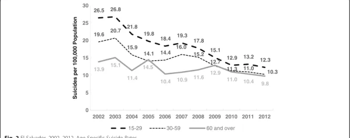 Fig. 2 El Salvador, 2002 –2012, Age-Specific Suicide Rates
