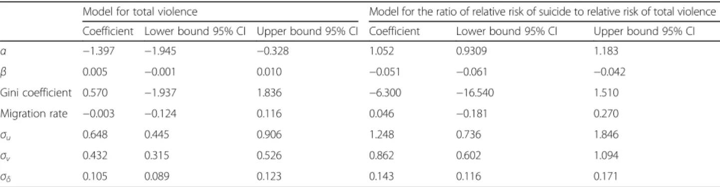 Table 1 shows the posterior means of the overall log-re- log-re-lative risk (α), the time trend (β) and variance  compo-nents (σ u , σ v and σ δ ) for both the model for total violence and the model for the ratio of suicide-risk to total violence-risk