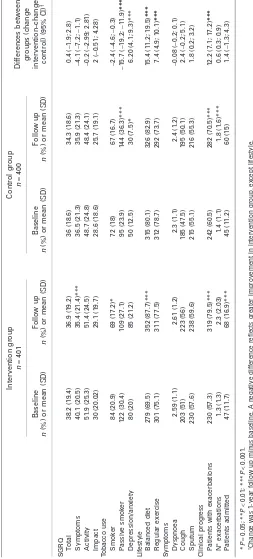 Table 2Clinical changes in COPD patients at 1-year follow up. Differences within and between groups