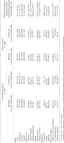 Table 2Clinical changes in COPD patients at 1-year follow up. Differences within and between groups
