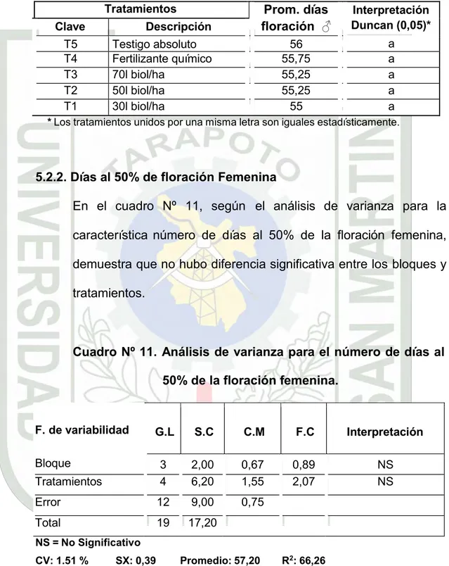 Cuadro Nº 10. Prueba de Duncan para el número de días al 50% de 