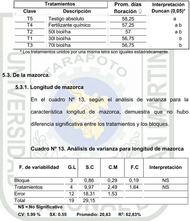 Cuadro Nº 12. Prueba de Duncan para el número de días al 50% de 