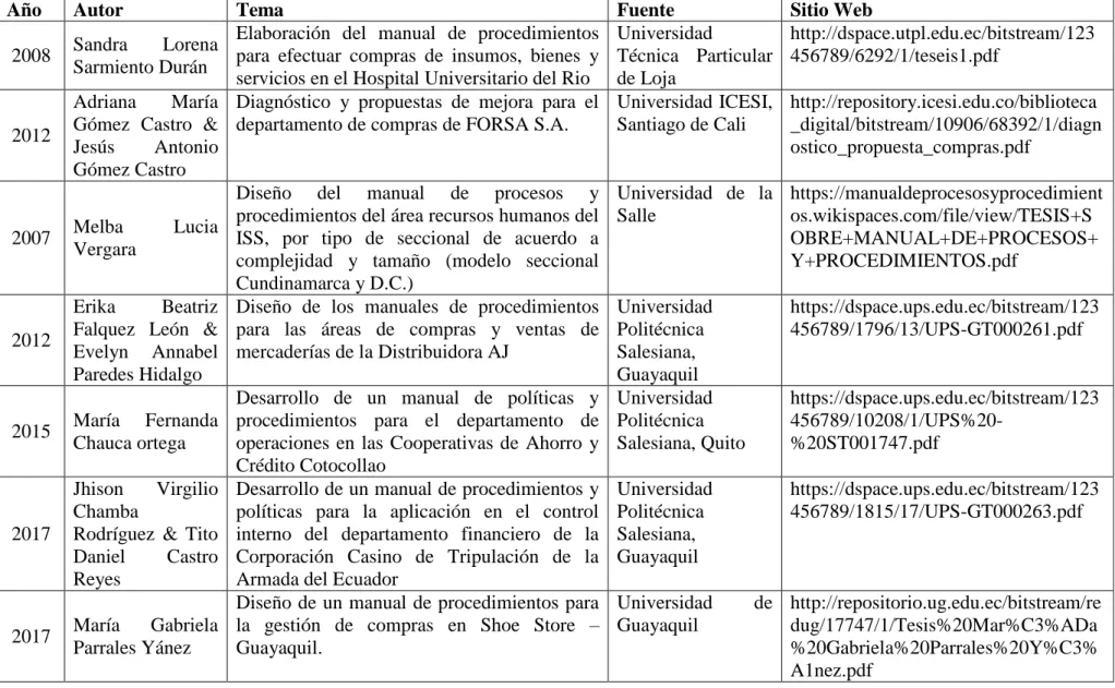 Tabla 2. Referencias de tesis 