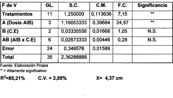 Cuadro 4:  Análisis de varianza para altura de plántulas in vitro de Manihot  esculenta  C