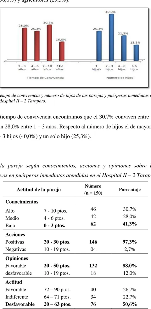 Figura 1:  Tiempo de convivencia y número de hijos de las parejas y puérperas inmediatas atendidas en el  Hospital II – 2 Tarapoto