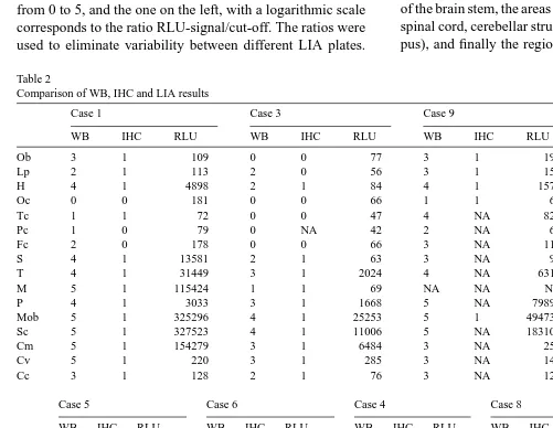 Table 2Comparison of WB, IHC and LIA results