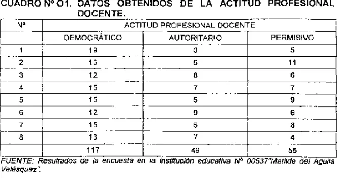CUADRO Nº01.  DATOS  OBTENIDOS  DE  LA  ACTITUD  PROFESIONAL  DOCENTE. 