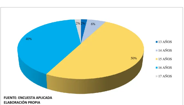 Gráfico 6: Estudiantes según edad 