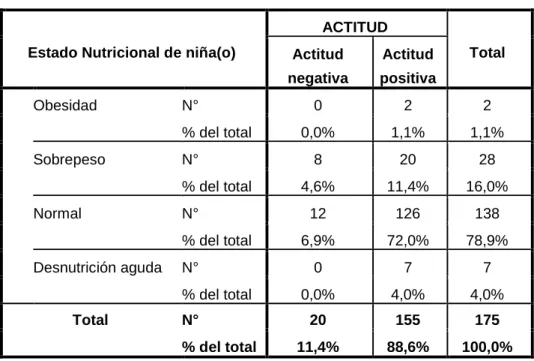 Tabla N° 4: Actitudes sobre la alimentación complementaria que predominan en  las madres y el estado nutricional de las niñas (os) de 6 a 12 meses, atendidos  en la Unidad de Salud del Niño, Centro de Salud de Morales
