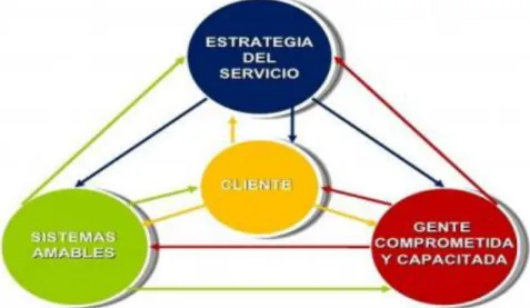 Figura 4. Ciclo del servicio  Fuente: (González K. , 2016)  