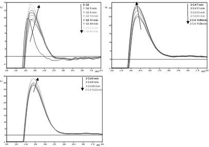 Fig. 2- Variació amb el temps dels espectres de CD enregistrats per a l’addició de 1, 2 i 3 equivalents de Cd(II) a Zn7-SpMTA 
