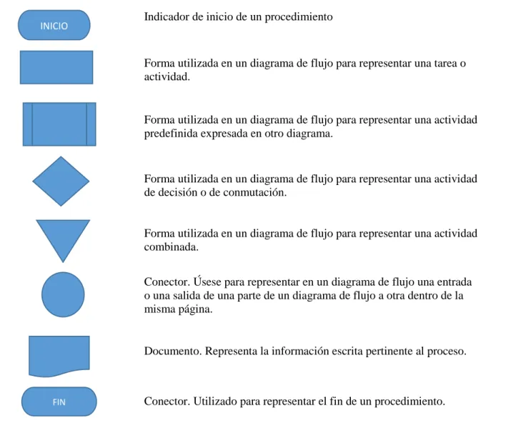 Tabla 2. Simbología utilizada para diagrama de flujo 