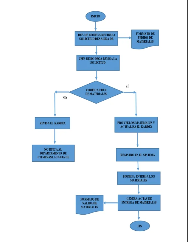 Figura 8.Diagrama de salida de materiales  Elaborado por: Los autores (2018) 