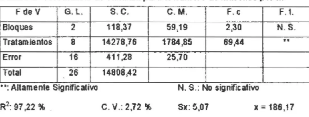 Cuadro Nº 08: Aná.1161s  de varianza para el Número de MacoRos por  Plf-