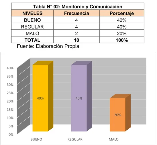 Tabla N° 02: Monitoreo y Comunicación  NIVELES  Frecuencia  Porcentaje 