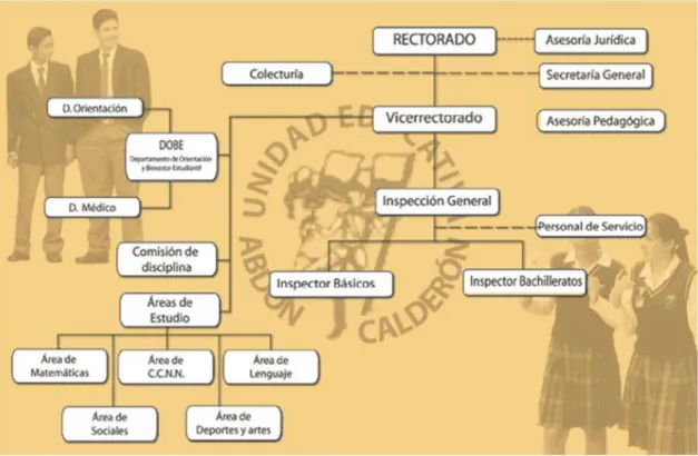 Figura 4. Organigrama departamental de la Unidad Educativa Particular Abdón Calderón  Fuente: Unidad Educativa Particular Abdón Calderón, 2018 