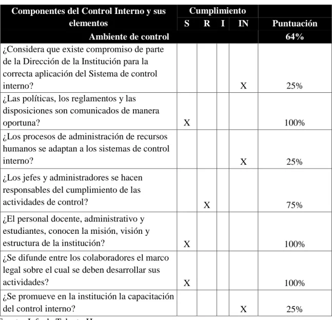 Tabla 10. Valoración del ambiente de control. 
