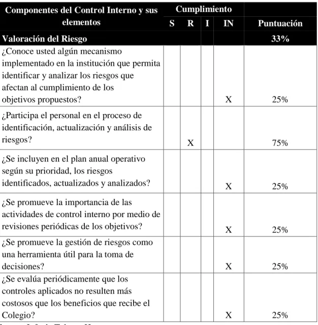 Tabla 11. Valoración del riesgo. 