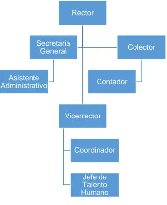 Figura 9. Organigrama del área administrativa. 