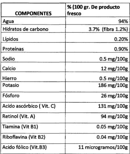 Cuadro Nº 01: Composición química del ají páprika 