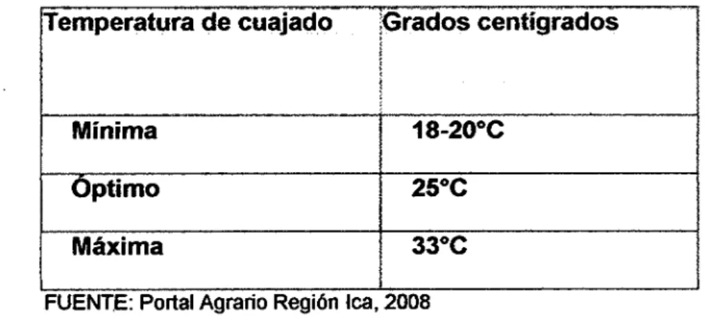 Cuadro NºOS: Temperatura de Cuajado de Frutos 