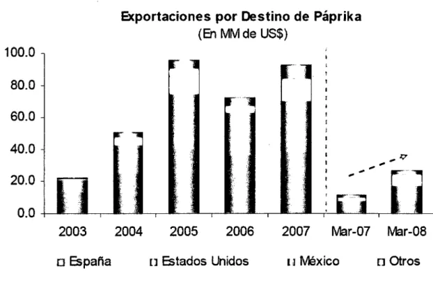 Gráfico Nº 03:  Destino del páprika del 2003 - 2007 (dólares) 