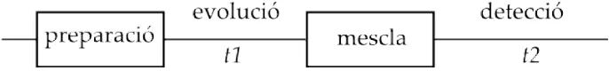 Figura 1.7: Esquema general d’un experiment d’RMN bidimensional