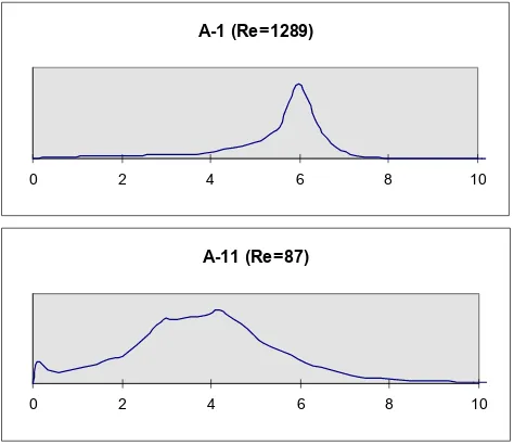Fig V.5:  Histograma dels valors de � obtinguts a lesseccions transversals de les maquetes dels experiments A-1 i A-11 amb números de Reynolds de 1289 i 87respectivament