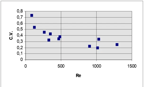 Fig. V.6: Relació entre els números de Reynolds de cada experiment i elsCoeficients de Variació de � (CV)