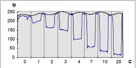 Fig. V.1: Intensitat de grís (Ip) al llarg d'un eix que travessa elpanell d'il.luminació(línea superior) i al llarg d'un eix quetravessa els recipients (linea inferior)  plens de solucions decol.lorant amb concentracions de C p.p.m.