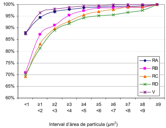 Figura 0.3-01: Distribució de les partícules elastomèriques dels materials HIPS de partida per àrees en l’interval de 0 a 9 μm2
