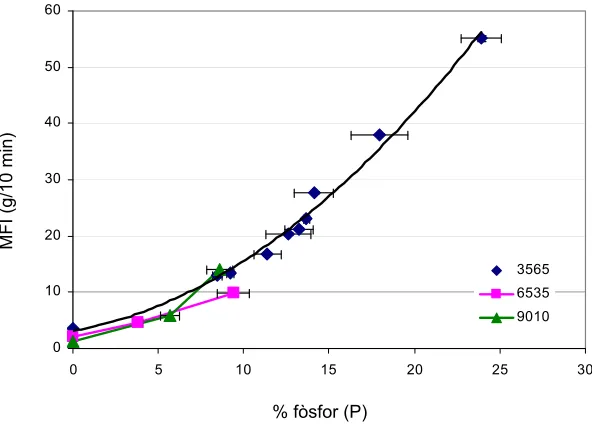 Figura 0.3-02: Variació de l’índex de fluïdesa (MFI) de les formulacions de PPE/HIPS/P en funció del contingut en fòsfor