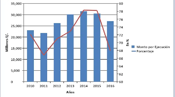 Figura  4:  Ejecución  de  la  Inversión  pública  2010-2016  (en  millones  de  soles)