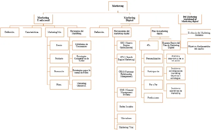 Figura 2. Marketing Tradicional vs el Marketing Digital  Elaborado por: Freire, K. &amp; Rivera, D