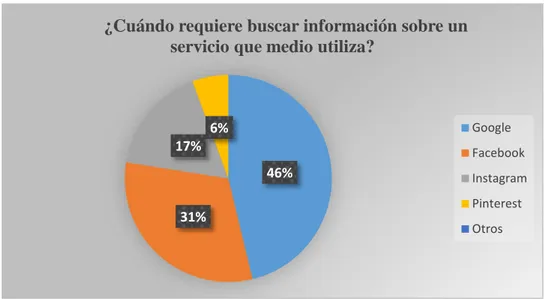 Figura 12. Búsqueda de información en redes sociales  Elaborado por: Freire, K &amp; Rivera, D (2020) 