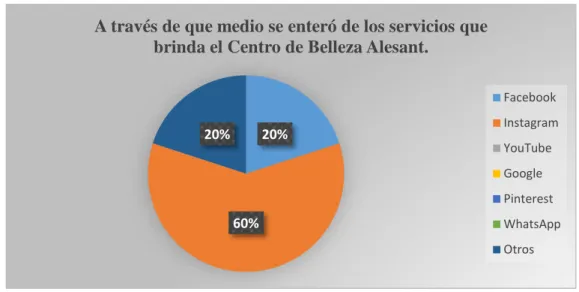 Figura  15. Conocimiento de los servicios que brinda el Centro de Belleza Alesant  Elaborado por: Freire, K &amp; Rivera, D (2020) 