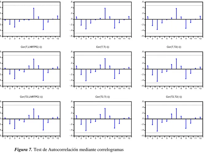 Figura 7. Test de Autocorrelación mediante correlogramas 