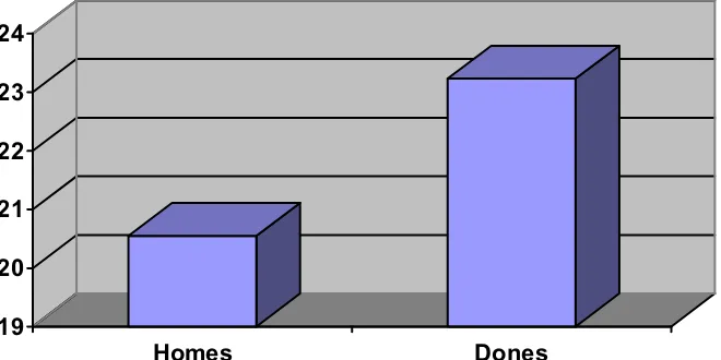 Figura 3: Mitjanes dels anys de residencia en funció del gènere. 