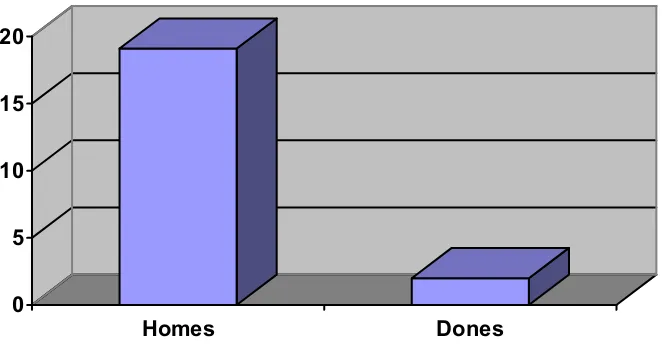 Figura 10: Mitjanes del nombre de rascades i esgarrapades en funció del gènere. 