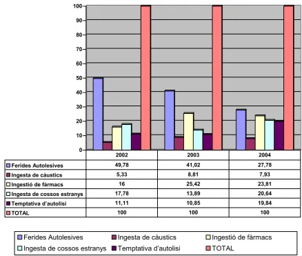 Fig 2: Nombre d’incidents (en percentatges) relacionats amb autolesions per Centres Penitenciaris i anys  