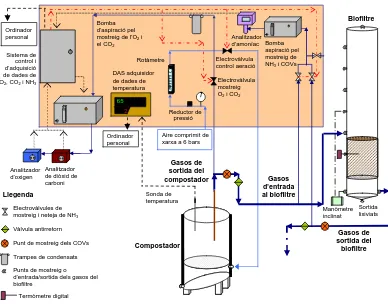 Figura 3.2.  Esquema del muntatge experimental de la planta pilot de compostatge i biofiltració