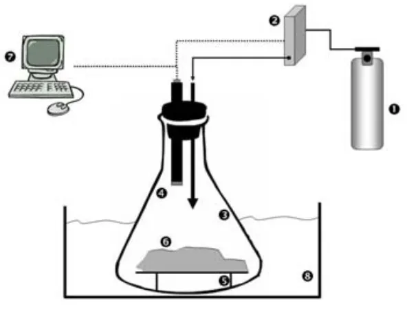 Figura 3.15. Esquema del muntatge experimental de l’amoniòmetre. 1) Ampolla d’amoníac 2) Mesurador / controlador digital de cabal màssic d’amoníac 3) Matrau de 500 ml 4) Sensor d’amoníac 5) Malla de suport perforada 6) Mostra de material 7) Ordenador perso