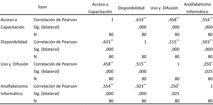 Tabla 4: Correlaciones 