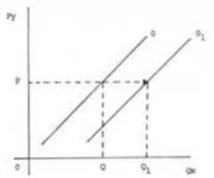 Figura 1: Desplazamiento de la curva de oferta. (Fuente: Gregory, M. (2012). Principios de la Economía