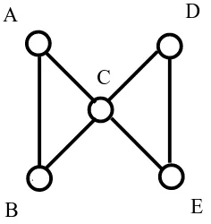 Figura 3.1: Graf d’independ`encia condicional de les propietats de Markow