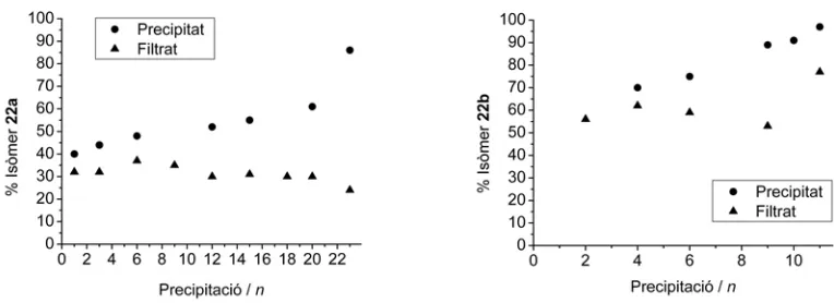 Figura 5.15. Relació isomèrica (segons 1H RMN) del sòlid precipitat i del residu del filtrat en el segon cicle de purificació per precipitació