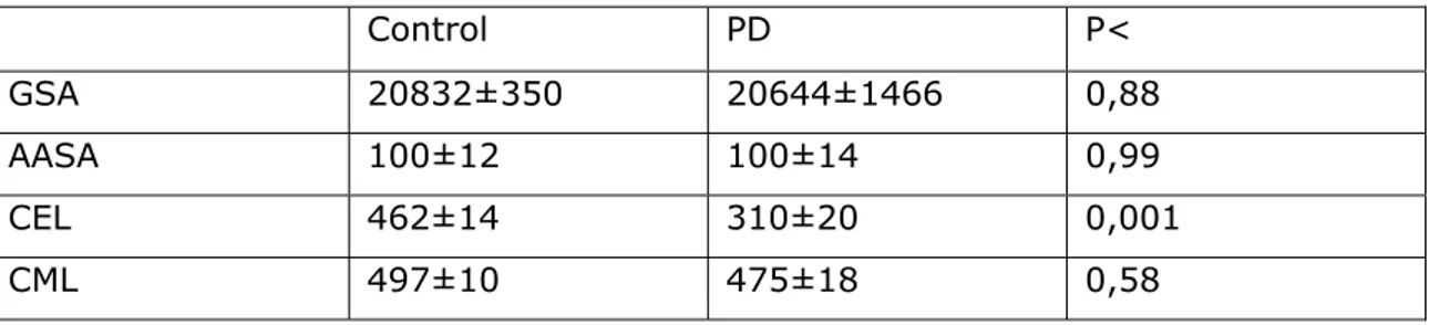 Table I. Effect of PD on the neocortex concentrations (µmol/mol lysine) of specific  markers of protein oxidative damage