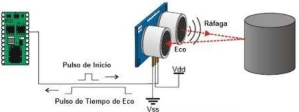 Figura 7.Funcionamiento de sensor ultrasónico. [5] 